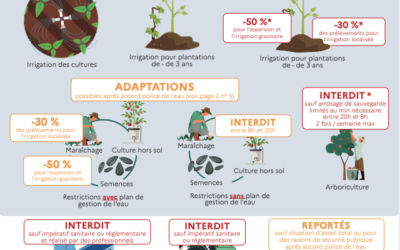 Restrictions des usages de l’eau